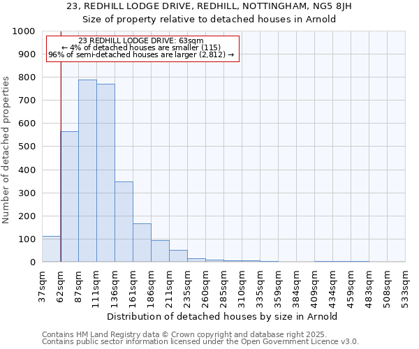 23, REDHILL LODGE DRIVE, REDHILL, NOTTINGHAM, NG5 8JH: Size of property relative to detached houses in Arnold