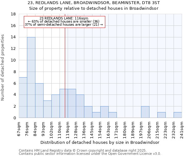 23, REDLANDS LANE, BROADWINDSOR, BEAMINSTER, DT8 3ST: Size of property relative to detached houses in Broadwindsor