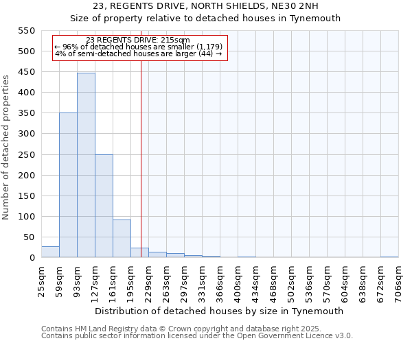 23, REGENTS DRIVE, NORTH SHIELDS, NE30 2NH: Size of property relative to detached houses in Tynemouth