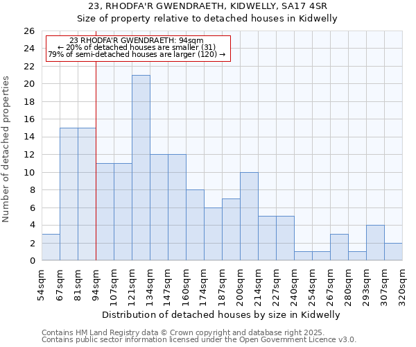 23, RHODFA'R GWENDRAETH, KIDWELLY, SA17 4SR: Size of property relative to detached houses in Kidwelly