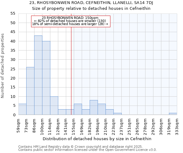 23, RHOSYBONWEN ROAD, CEFNEITHIN, LLANELLI, SA14 7DJ: Size of property relative to detached houses in Cefneithin