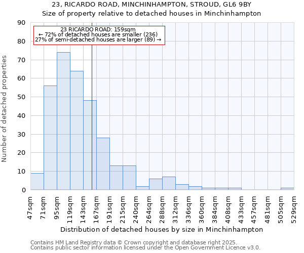 23, RICARDO ROAD, MINCHINHAMPTON, STROUD, GL6 9BY: Size of property relative to detached houses in Minchinhampton