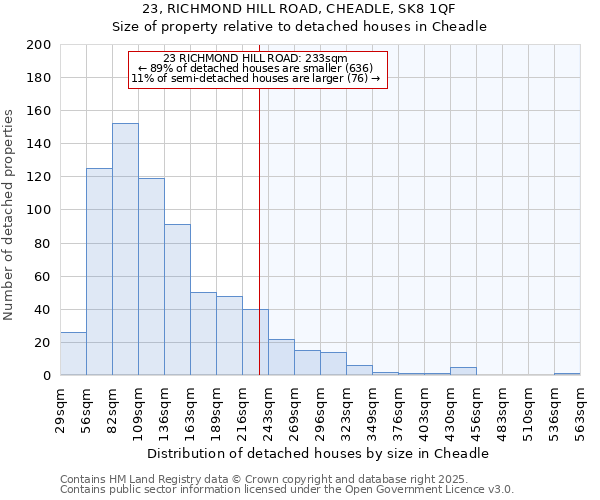 23, RICHMOND HILL ROAD, CHEADLE, SK8 1QF: Size of property relative to detached houses in Cheadle