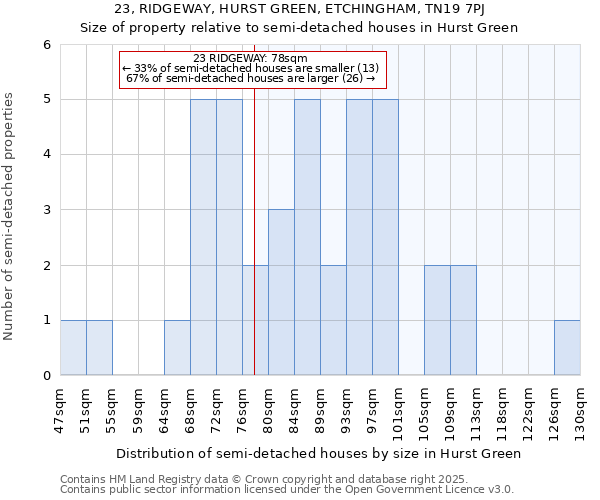 23, RIDGEWAY, HURST GREEN, ETCHINGHAM, TN19 7PJ: Size of property relative to detached houses in Hurst Green