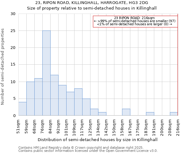 23, RIPON ROAD, KILLINGHALL, HARROGATE, HG3 2DG: Size of property relative to detached houses in Killinghall