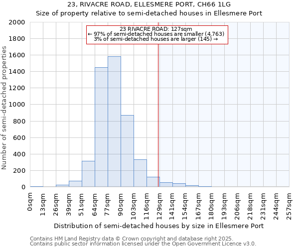 23, RIVACRE ROAD, ELLESMERE PORT, CH66 1LG: Size of property relative to detached houses in Ellesmere Port