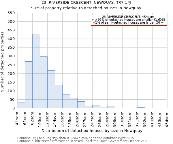 23, RIVERSIDE CRESCENT, NEWQUAY, TR7 1PJ: Size of property relative to detached houses in Newquay