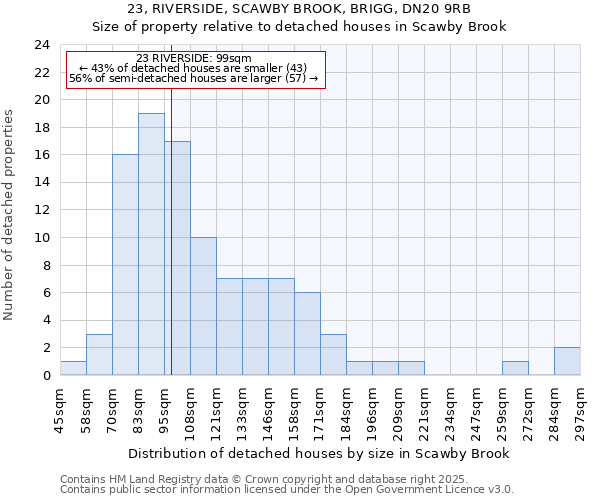 23, RIVERSIDE, SCAWBY BROOK, BRIGG, DN20 9RB: Size of property relative to detached houses in Scawby Brook