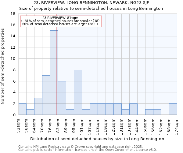 23, RIVERVIEW, LONG BENNINGTON, NEWARK, NG23 5JF: Size of property relative to detached houses in Long Bennington