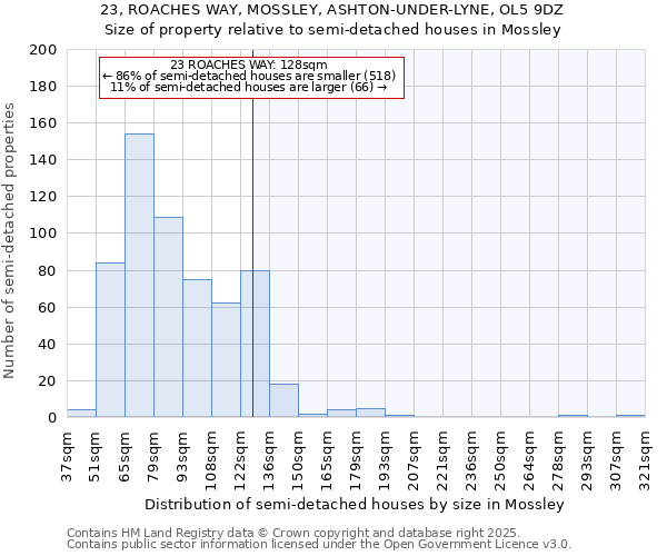 23, ROACHES WAY, MOSSLEY, ASHTON-UNDER-LYNE, OL5 9DZ: Size of property relative to detached houses in Mossley