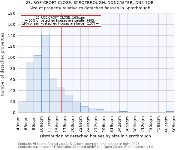 23, ROE CROFT CLOSE, SPROTBROUGH, DONCASTER, DN5 7QB: Size of property relative to detached houses in Sprotbrough