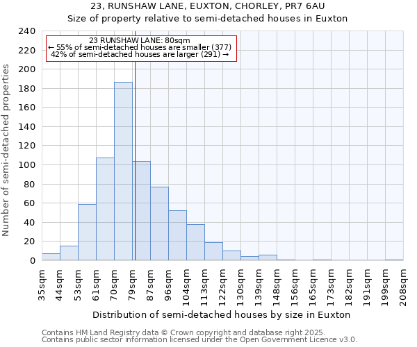 23, RUNSHAW LANE, EUXTON, CHORLEY, PR7 6AU: Size of property relative to detached houses in Euxton