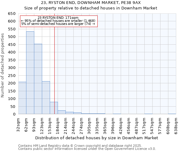 23, RYSTON END, DOWNHAM MARKET, PE38 9AX: Size of property relative to detached houses in Downham Market