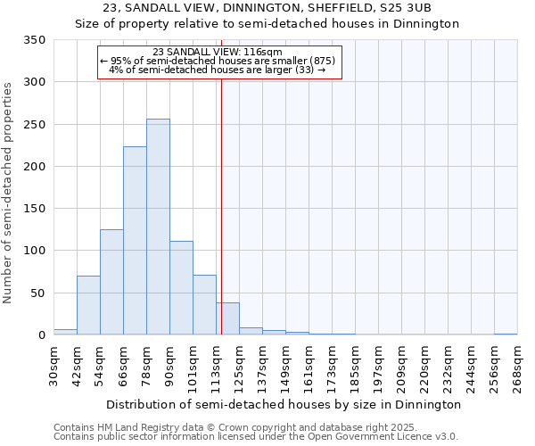 23, SANDALL VIEW, DINNINGTON, SHEFFIELD, S25 3UB: Size of property relative to detached houses in Dinnington