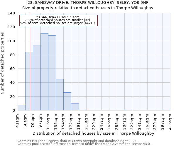 23, SANDWAY DRIVE, THORPE WILLOUGHBY, SELBY, YO8 9NF: Size of property relative to detached houses in Thorpe Willoughby