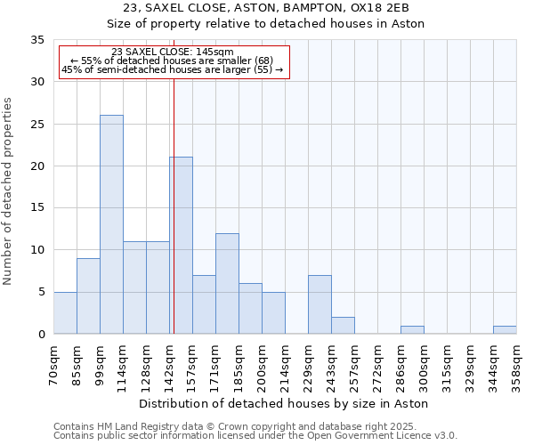 23, SAXEL CLOSE, ASTON, BAMPTON, OX18 2EB: Size of property relative to detached houses in Aston