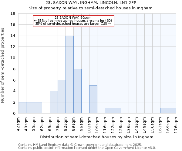 23, SAXON WAY, INGHAM, LINCOLN, LN1 2FP: Size of property relative to detached houses in Ingham