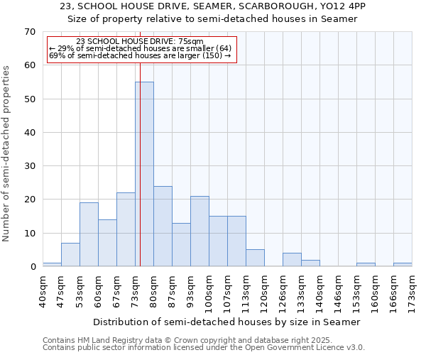 23, SCHOOL HOUSE DRIVE, SEAMER, SCARBOROUGH, YO12 4PP: Size of property relative to detached houses in Seamer