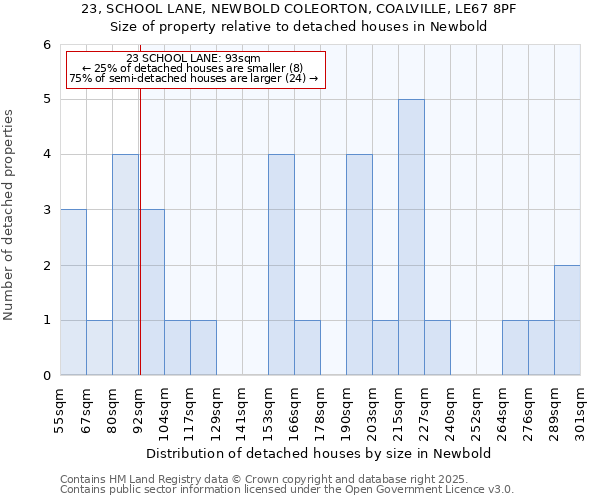 23, SCHOOL LANE, NEWBOLD COLEORTON, COALVILLE, LE67 8PF: Size of property relative to detached houses in Newbold