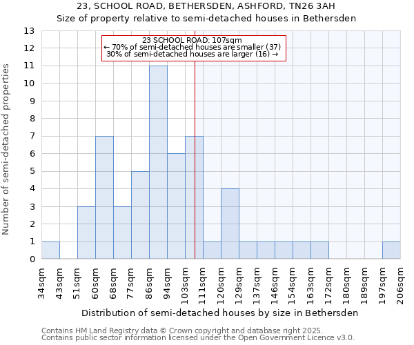 23, SCHOOL ROAD, BETHERSDEN, ASHFORD, TN26 3AH: Size of property relative to detached houses in Bethersden