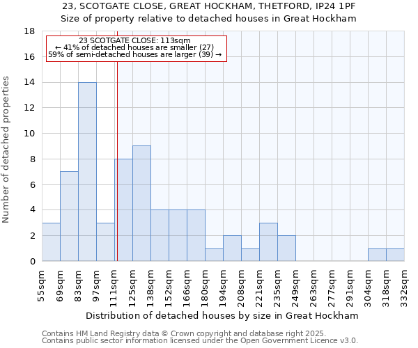 23, SCOTGATE CLOSE, GREAT HOCKHAM, THETFORD, IP24 1PF: Size of property relative to detached houses in Great Hockham