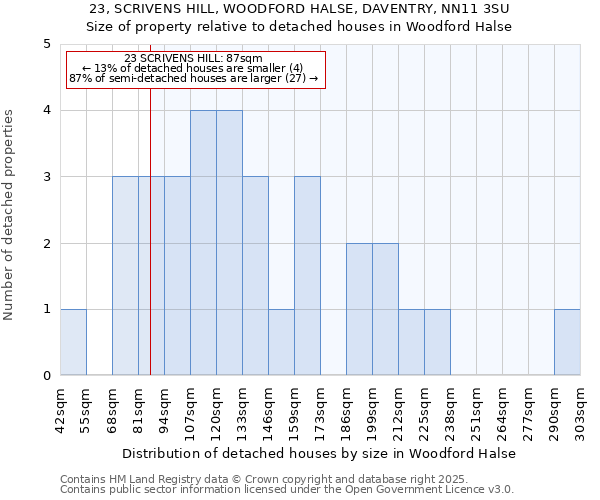 23, SCRIVENS HILL, WOODFORD HALSE, DAVENTRY, NN11 3SU: Size of property relative to detached houses in Woodford Halse