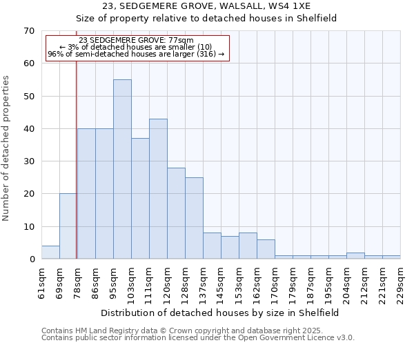 23, SEDGEMERE GROVE, WALSALL, WS4 1XE: Size of property relative to detached houses in Shelfield