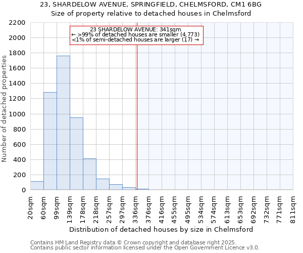 23, SHARDELOW AVENUE, SPRINGFIELD, CHELMSFORD, CM1 6BG: Size of property relative to detached houses in Chelmsford