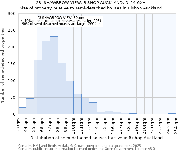 23, SHAWBROW VIEW, BISHOP AUCKLAND, DL14 6XH: Size of property relative to detached houses in Bishop Auckland