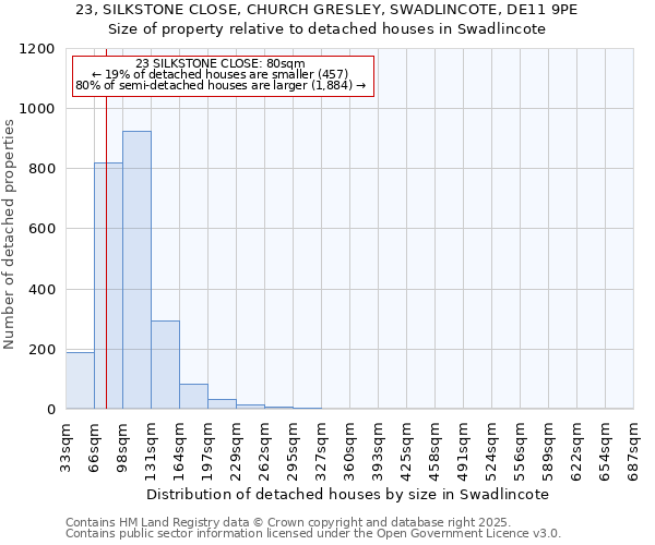 23, SILKSTONE CLOSE, CHURCH GRESLEY, SWADLINCOTE, DE11 9PE: Size of property relative to detached houses in Swadlincote