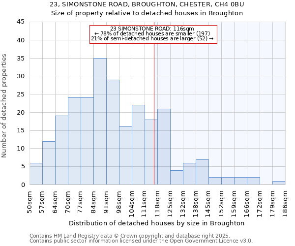 23, SIMONSTONE ROAD, BROUGHTON, CHESTER, CH4 0BU: Size of property relative to detached houses in Broughton