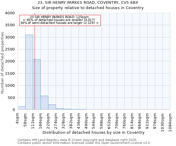 23, SIR HENRY PARKES ROAD, COVENTRY, CV5 6BX: Size of property relative to detached houses in Coventry