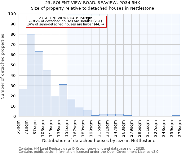 23, SOLENT VIEW ROAD, SEAVIEW, PO34 5HX: Size of property relative to detached houses in Nettlestone