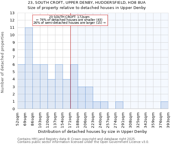 23, SOUTH CROFT, UPPER DENBY, HUDDERSFIELD, HD8 8UA: Size of property relative to detached houses in Upper Denby