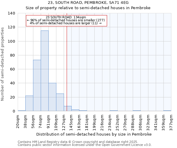 23, SOUTH ROAD, PEMBROKE, SA71 4EG: Size of property relative to detached houses in Pembroke