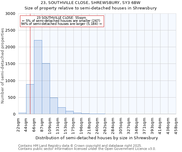 23, SOUTHVILLE CLOSE, SHREWSBURY, SY3 6BW: Size of property relative to detached houses in Shrewsbury