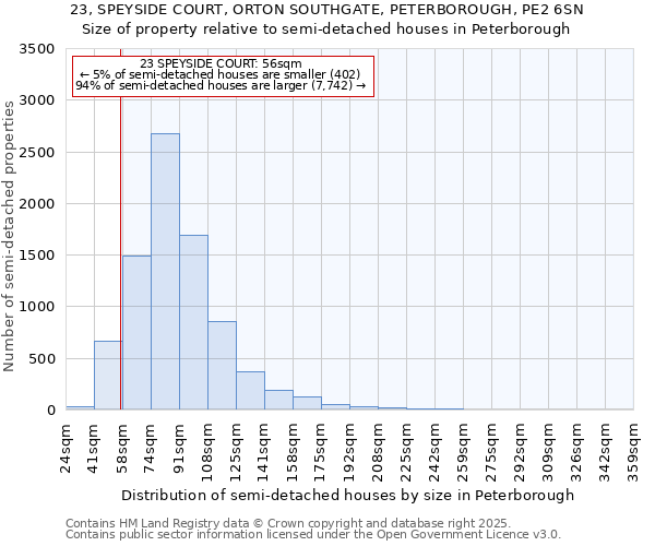 23, SPEYSIDE COURT, ORTON SOUTHGATE, PETERBOROUGH, PE2 6SN: Size of property relative to detached houses in Peterborough