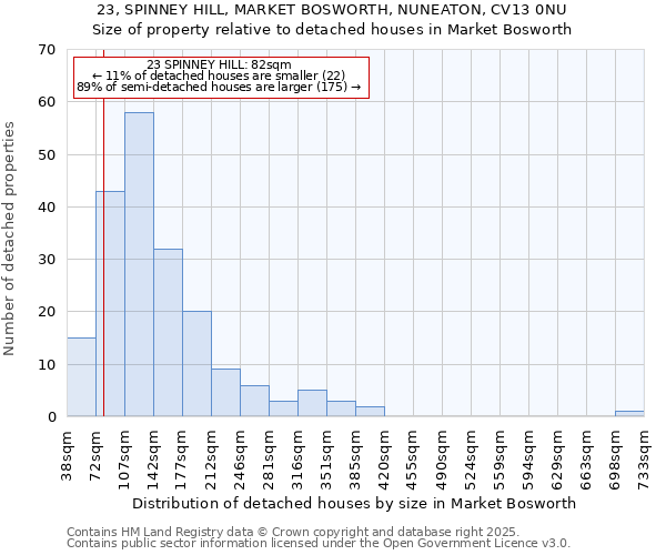 23, SPINNEY HILL, MARKET BOSWORTH, NUNEATON, CV13 0NU: Size of property relative to detached houses in Market Bosworth