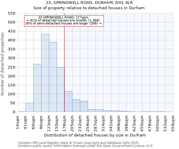 23, SPRINGWELL ROAD, DURHAM, DH1 4LR: Size of property relative to detached houses in Durham