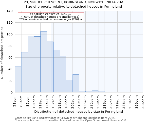 23, SPRUCE CRESCENT, PORINGLAND, NORWICH, NR14 7UA: Size of property relative to detached houses in Poringland