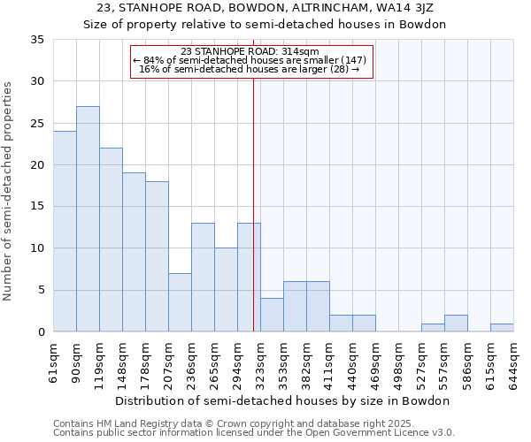 23, STANHOPE ROAD, BOWDON, ALTRINCHAM, WA14 3JZ: Size of property relative to detached houses in Bowdon