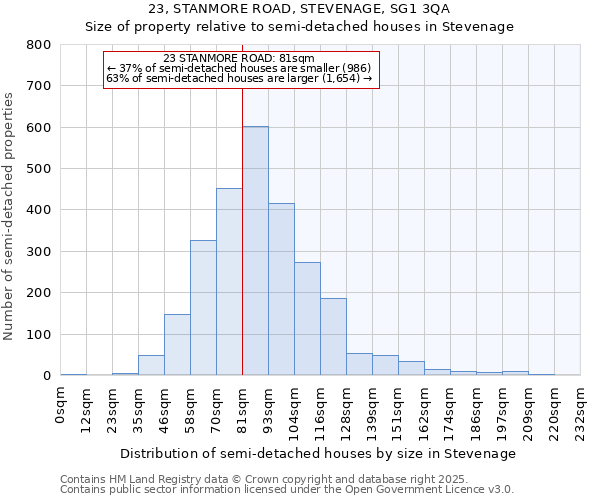 23, STANMORE ROAD, STEVENAGE, SG1 3QA: Size of property relative to detached houses in Stevenage