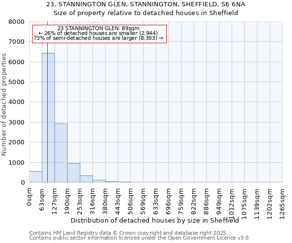 23, STANNINGTON GLEN, STANNINGTON, SHEFFIELD, S6 6NA: Size of property relative to detached houses in Sheffield