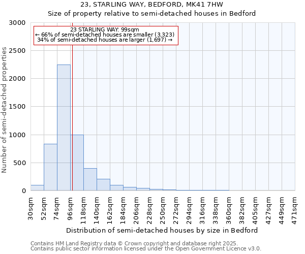 23, STARLING WAY, BEDFORD, MK41 7HW: Size of property relative to detached houses in Bedford