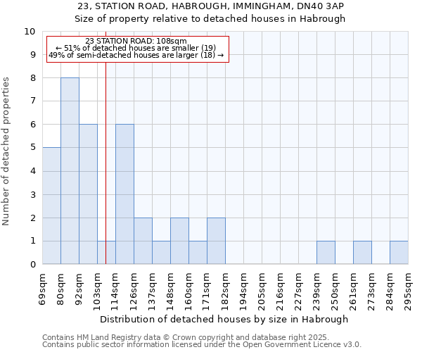 23, STATION ROAD, HABROUGH, IMMINGHAM, DN40 3AP: Size of property relative to detached houses in Habrough