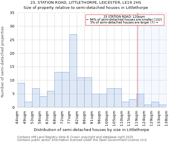 23, STATION ROAD, LITTLETHORPE, LEICESTER, LE19 2HS: Size of property relative to detached houses in Littlethorpe