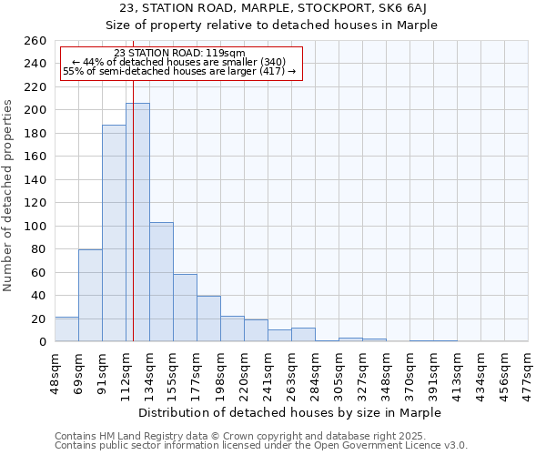 23, STATION ROAD, MARPLE, STOCKPORT, SK6 6AJ: Size of property relative to detached houses in Marple