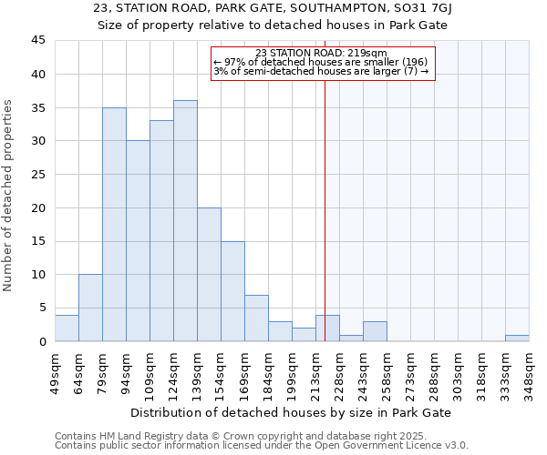 23, STATION ROAD, PARK GATE, SOUTHAMPTON, SO31 7GJ: Size of property relative to detached houses in Park Gate