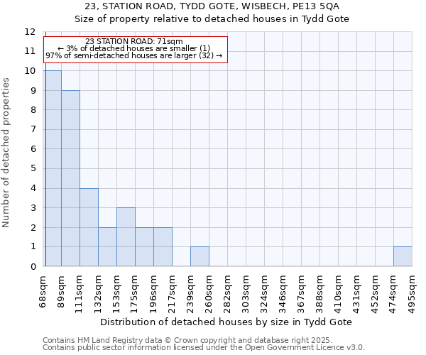 23, STATION ROAD, TYDD GOTE, WISBECH, PE13 5QA: Size of property relative to detached houses in Tydd Gote