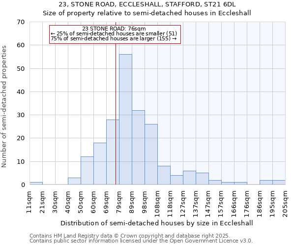 23, STONE ROAD, ECCLESHALL, STAFFORD, ST21 6DL: Size of property relative to detached houses in Eccleshall